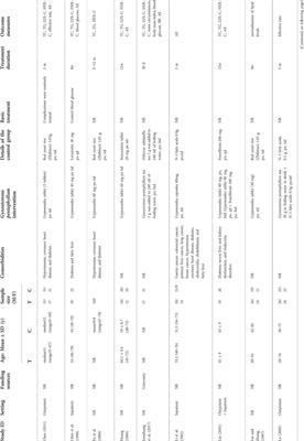 Gynostemma pentaphyllum for dyslipidemia: A systematic review of randomized controlled trials